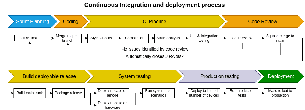 continuous integration process