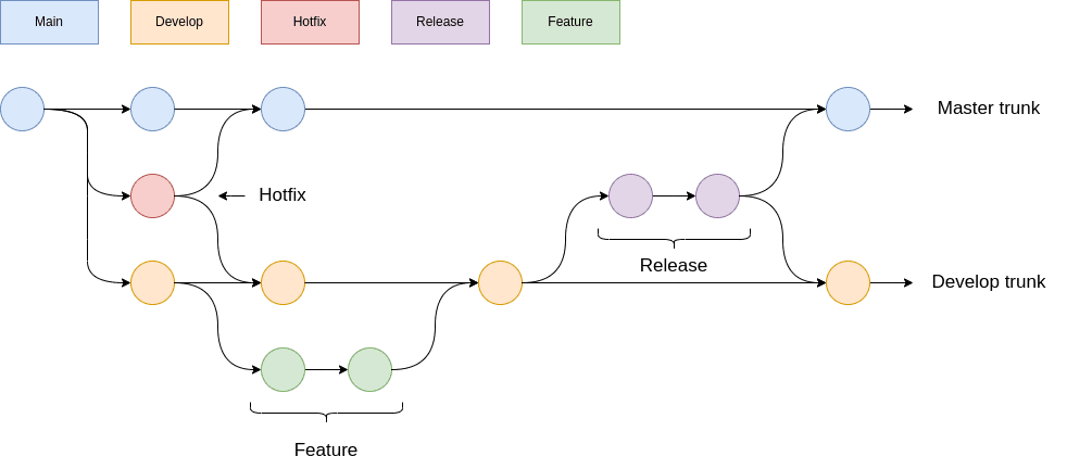 gitflow model