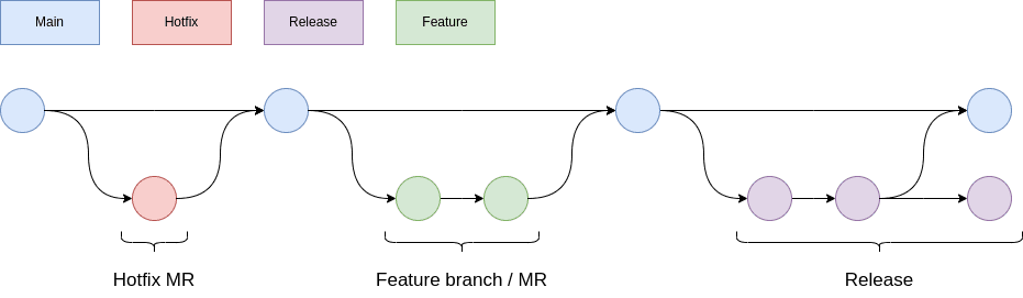 gitlab flow model