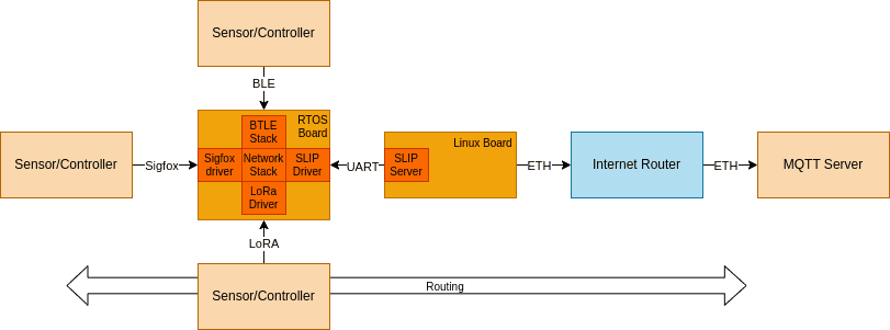 slip networking