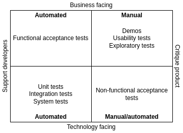 types of tests