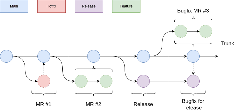 trunk based development